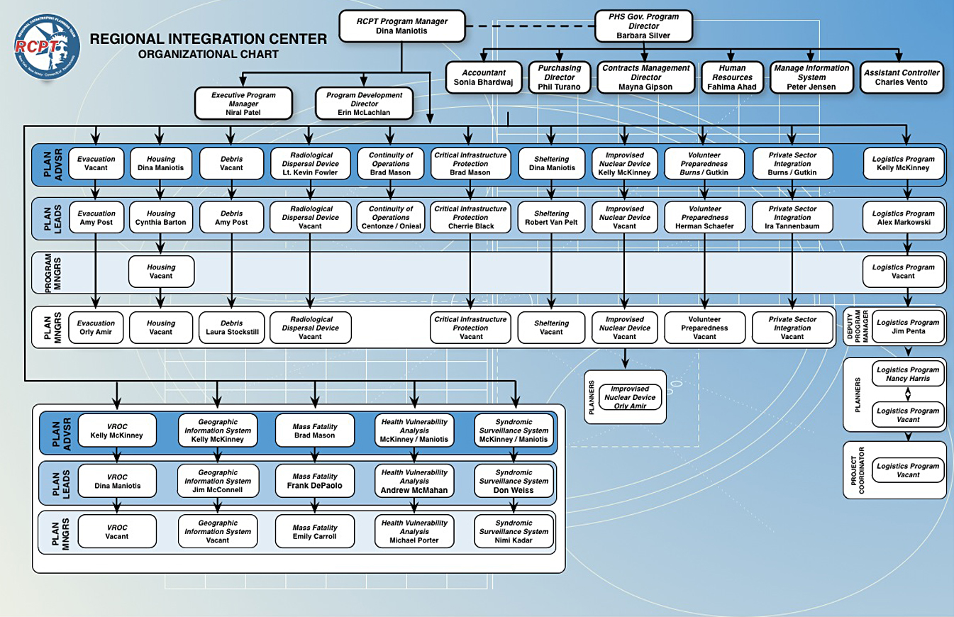New York State Government Organizational Chart